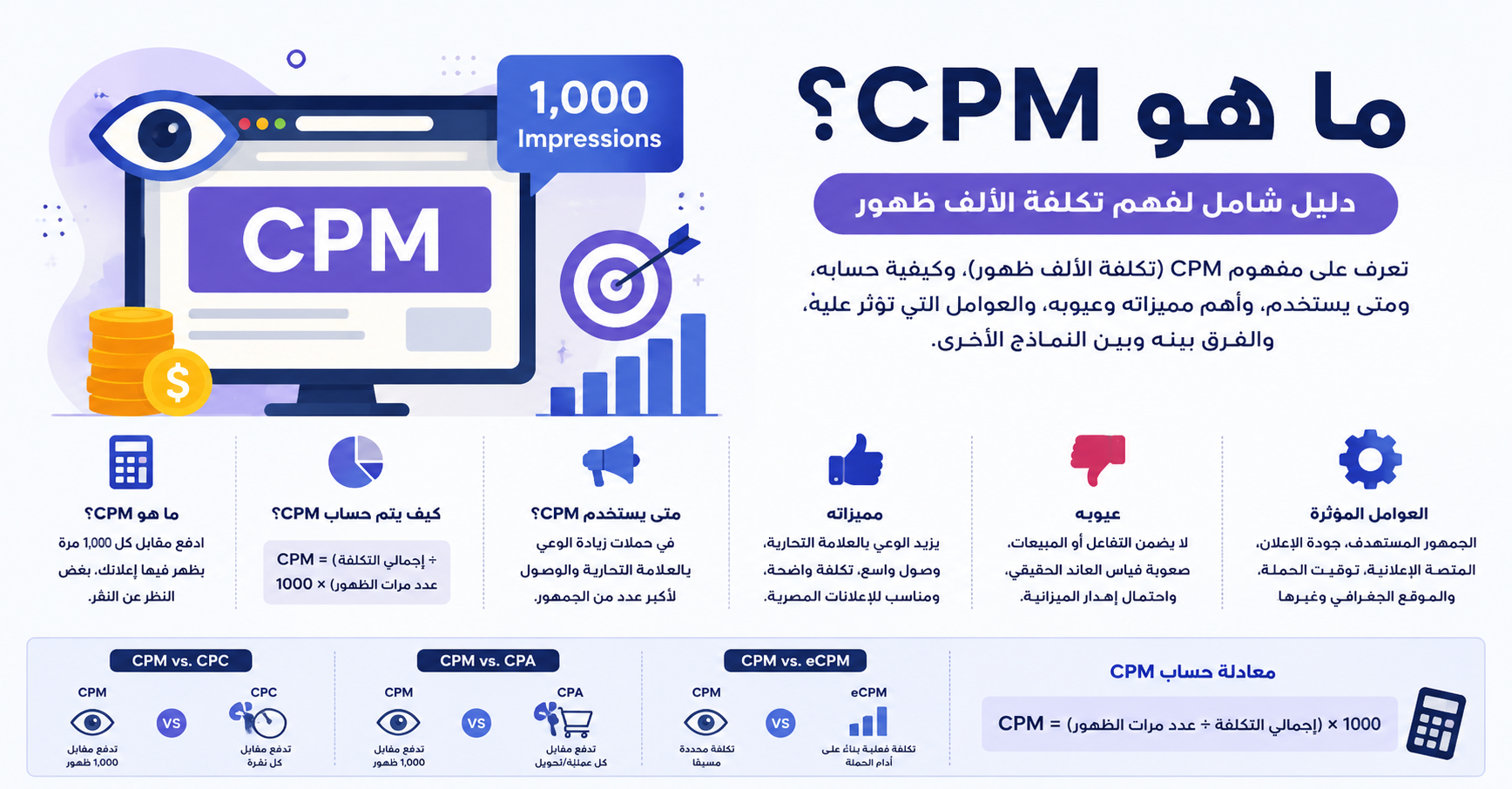 رسم يوضح تكلفة الألف ظهور (CPM).