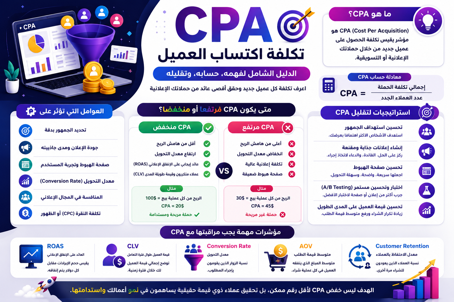 إنفوجرافيك يشرح CPA (تكلفة اكتساب العميل) وكيفية حسابه وأهم طرق تقليل تكلفته.